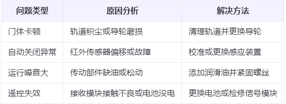 鄯善兰州厂房鄯善工业门常见问题与应对方案表