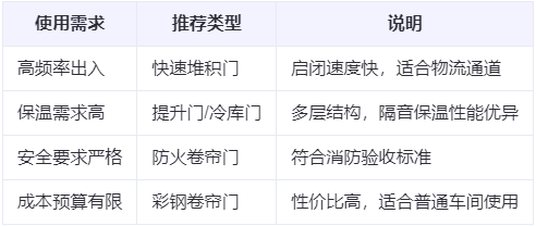 鄯善兰州厂房鄯善工业门选购建议