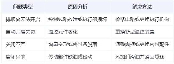 鄯善兰州鄯善排烟窗常见问题与应对措施分析表
